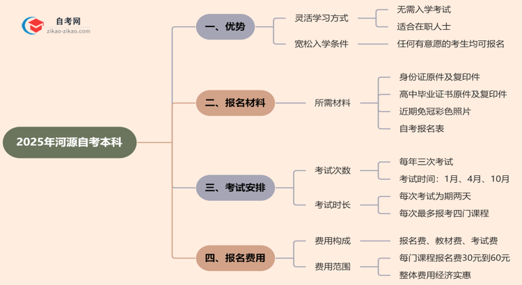 2025年读河源的自考本科有哪些优势？思维导图