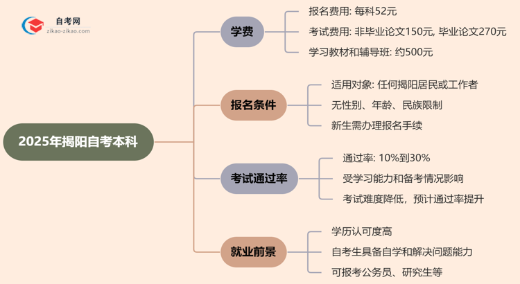 揭阳2025年自考本科学费需要花多少钱？思维导图