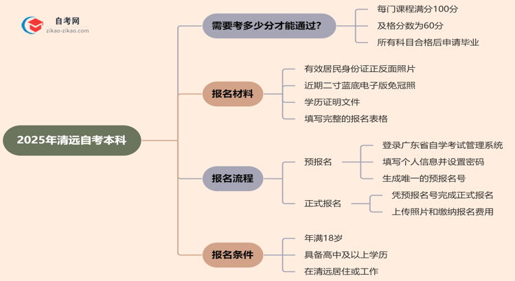 2025年清远的自考本科需要考几分才能通过？思维导图