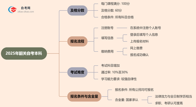 2025年韶关的自考本科需要考几分才能通过？思维导图