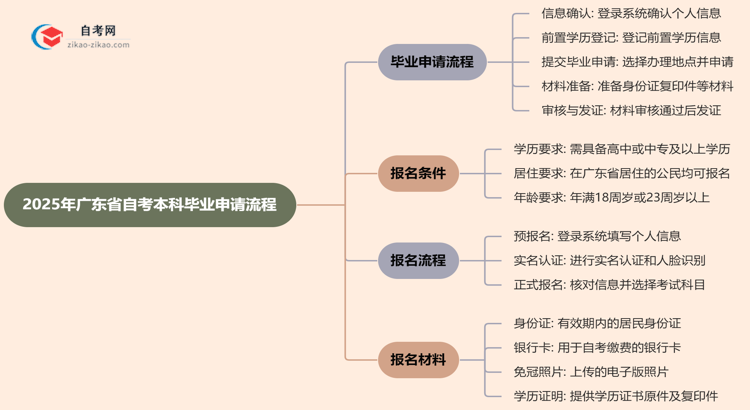 2025年广东省自考本科毕业申请流程思维导图