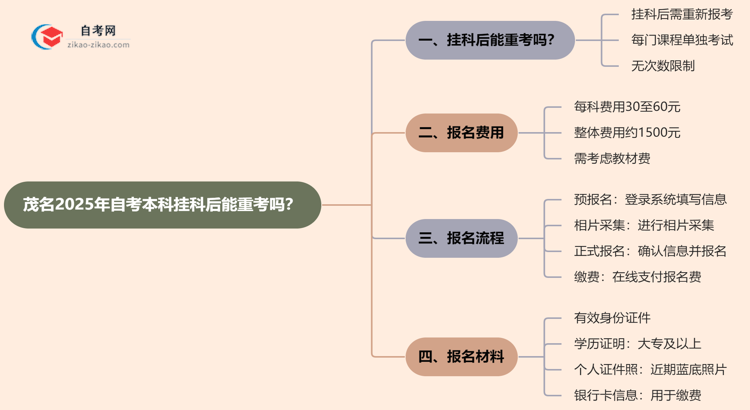 茂名2025年自考本科挂科后能重考吗？思维导图