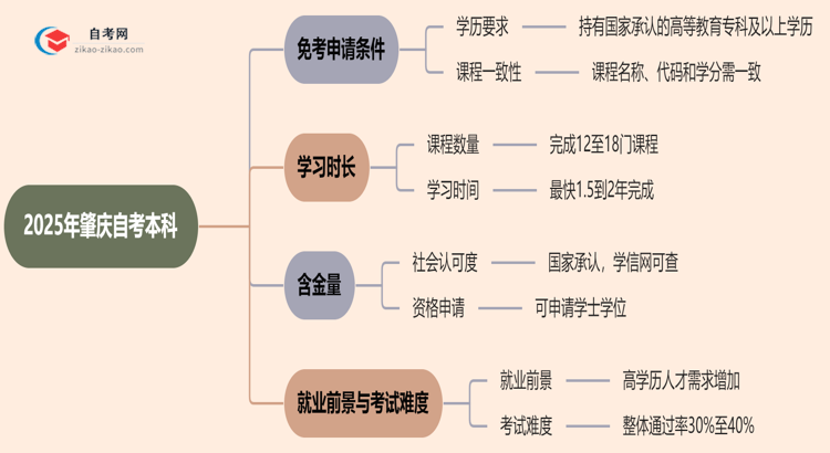 2025年肇庆自考本科学历怎么申请免考？思维导图