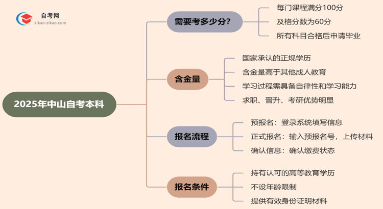 2025年中山的自考本科需要考几分才能通过？思维导图