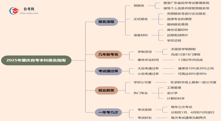 2025年肇庆自考本科怎么报名？思维导图