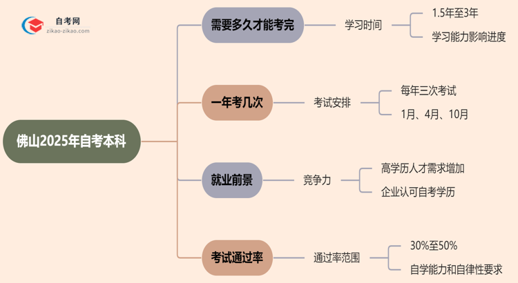 佛山2025年读自考本科要多久才能读完？思维导图