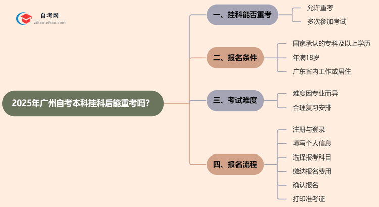 广州2025年自考本科挂科后能重考吗？思维导图