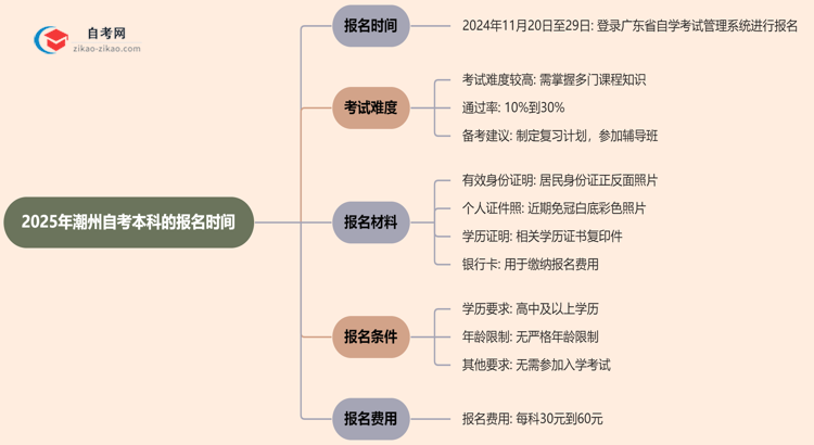 【新发布】2025年潮州自考本科的报名时间