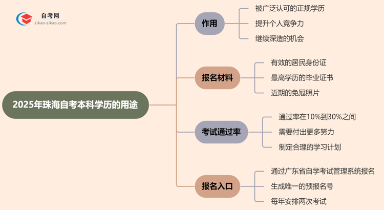 2025年珠海自考本科学历有哪些用途？思维导图