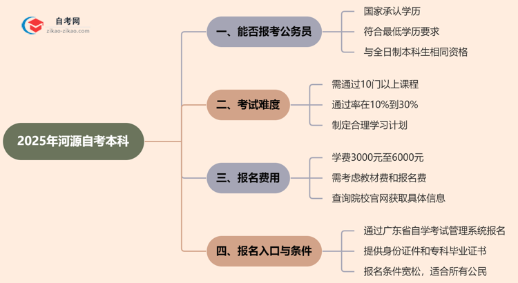 2025年河源自考本科学历能考公吗？思维导图