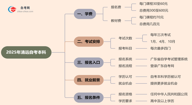 清远2025年自考本科学费需要花多少钱？思维导图