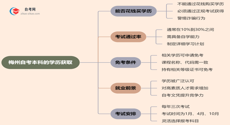 梅州自考本科的学历能不能花钱买？（2025年新）思维导图