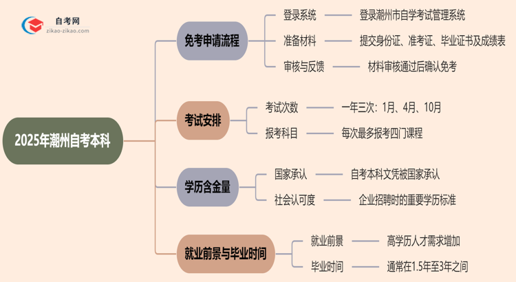 2025年潮州自考本科学历怎么申请免考?思维导图