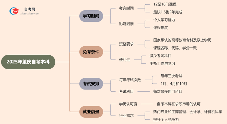 肇庆2025年读自考本科要多久才能读完？思维导图