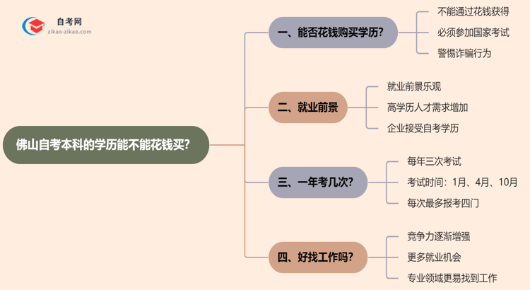 佛山自考本科的学历能不能花钱买？（2025年新）思维导图