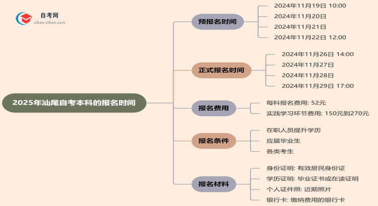 【新发布】2025年汕尾自考本科的报名时间