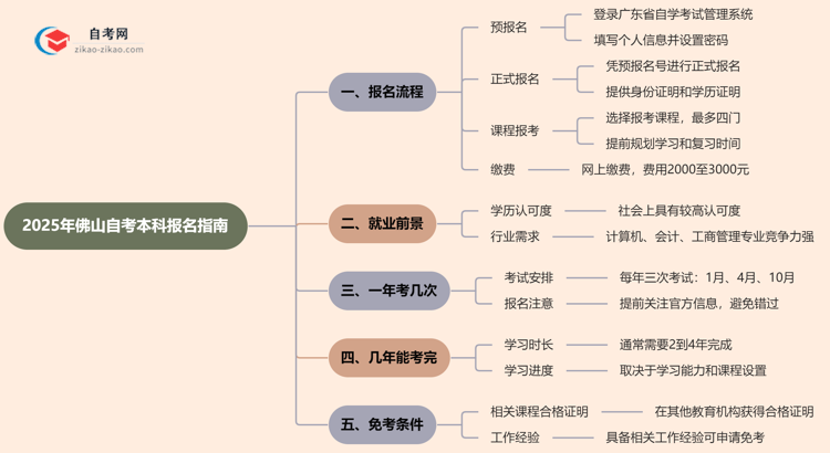 2025年佛山自考本科怎么报名？思维导图