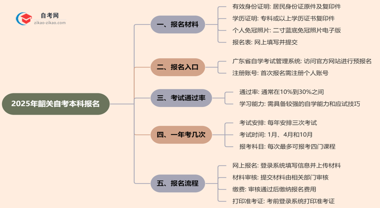 韶关2025年自考本科报名都需要用到哪些材料？思维导图