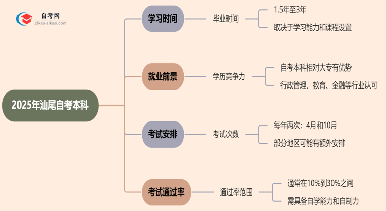 汕尾2025年读自考本科要多久才能读完?思维导图