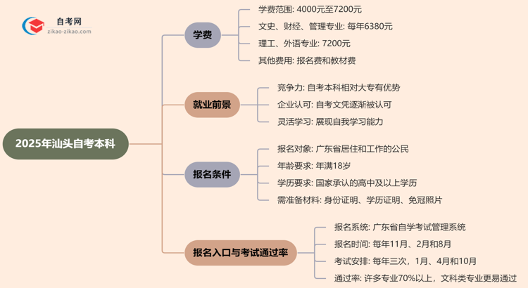 汕头2025年自考本科学费需要花多少钱？思维导图