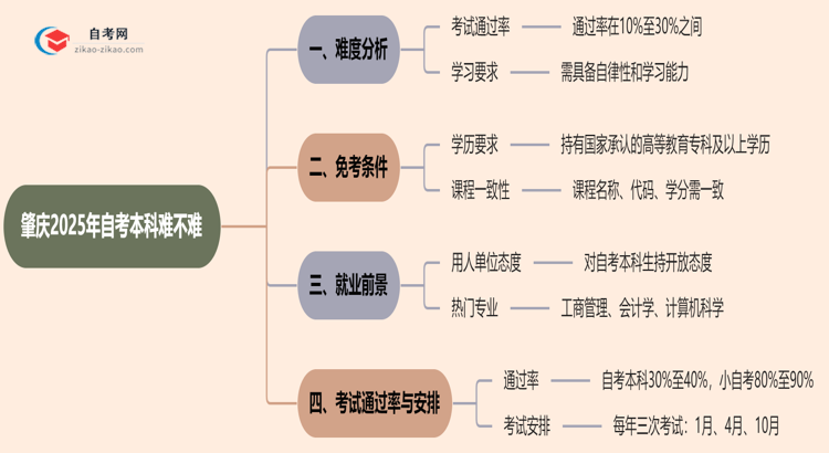 肇庆2025年自考本科难不难？思维导图