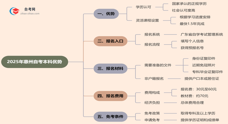 2025年读惠州的自考本科有哪些优势？思维导图