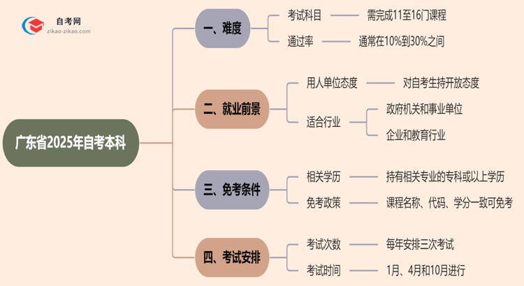 广东省2025年自考本科难不难?思维导图