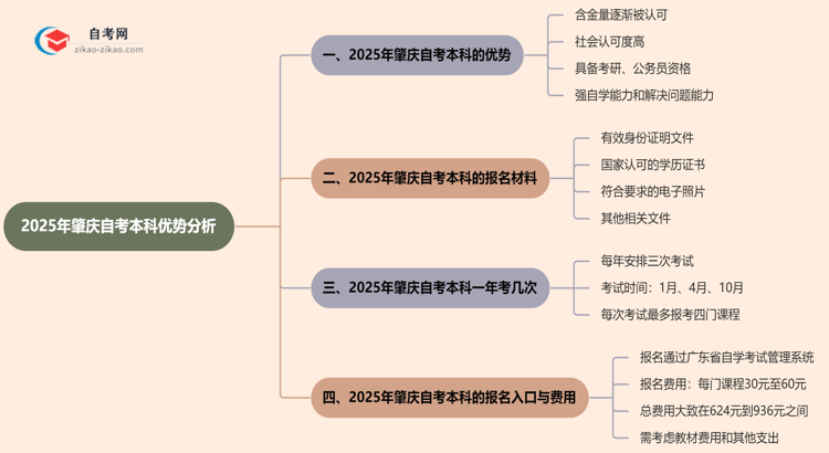 2025年读肇庆的自考本科有哪些优势？思维导图