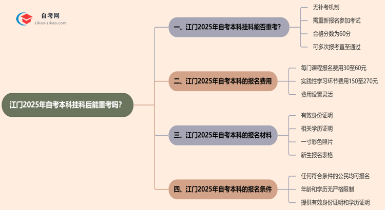 江门2025年自考本科挂科后能重考吗？思维导图