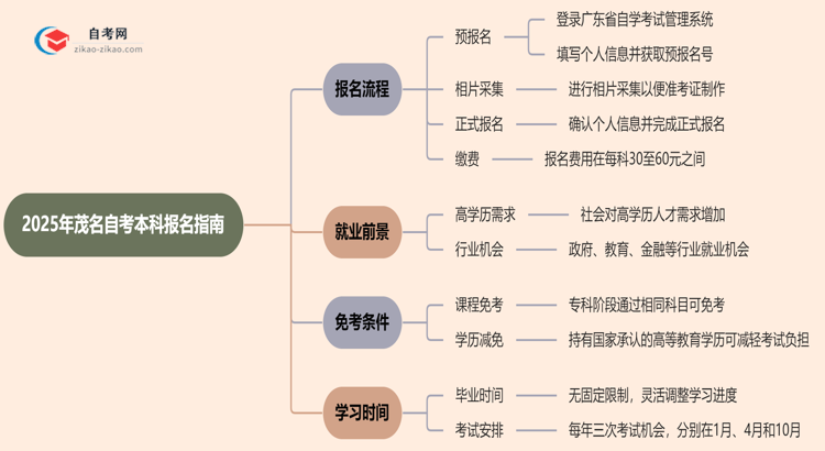 2025年茂名自考本科怎么报名？思维导图