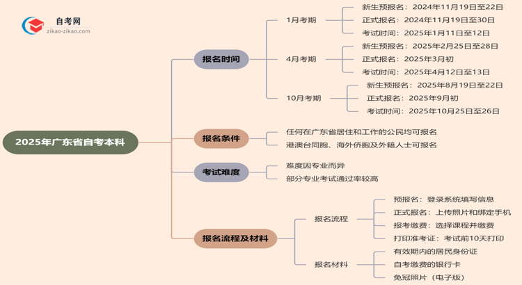 2025年广东省自考本科的报名时间思维导图