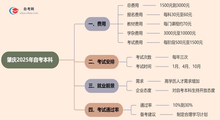 肇庆2025年自考本科学费需要花多少钱？思维导图