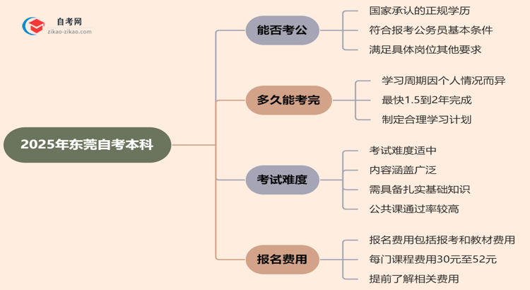 2025年东莞自考本科学历能考公吗？思维导图