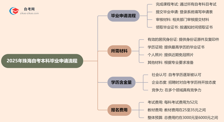 2025年珠海自考本科毕业申请流程思维导图