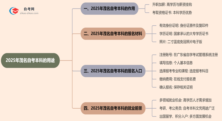 2025年茂名自考本科学历有哪些用途?思维导图