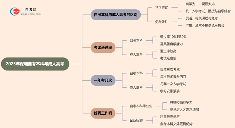 2025年深圳提升学历选自考本科好还是选成人高考好？思维导图