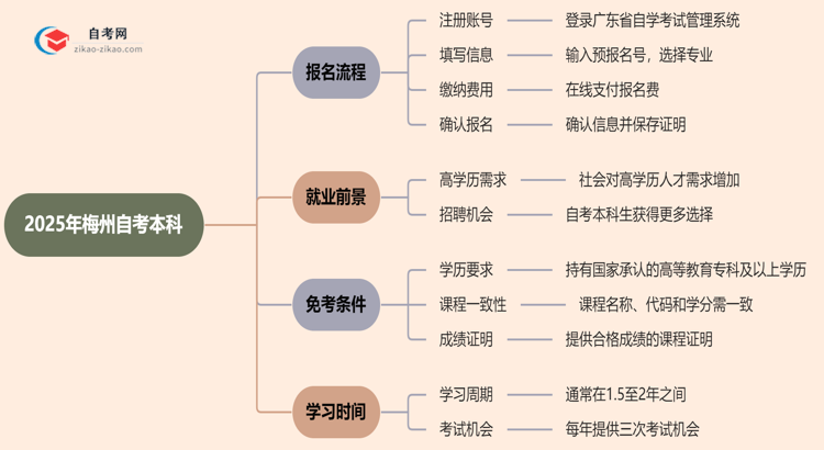 2025年梅州自考本科怎么报名？思维导图