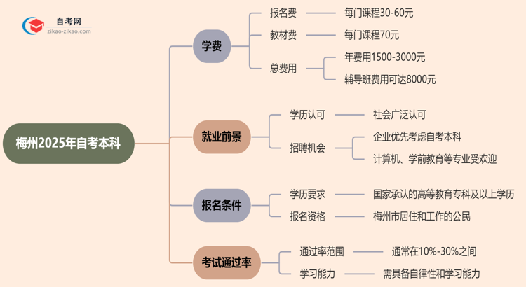 梅州2025年自考本科学费需要花多少钱？思维导图