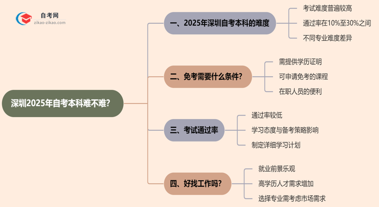 深圳2025年自考本科难不难？思维导图