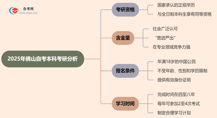 2025年佛山的自考本科学历能用来考研吗?思维导图