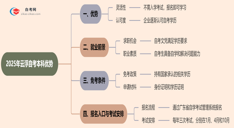2025年读云浮的自考本科有哪些优势?思维导图