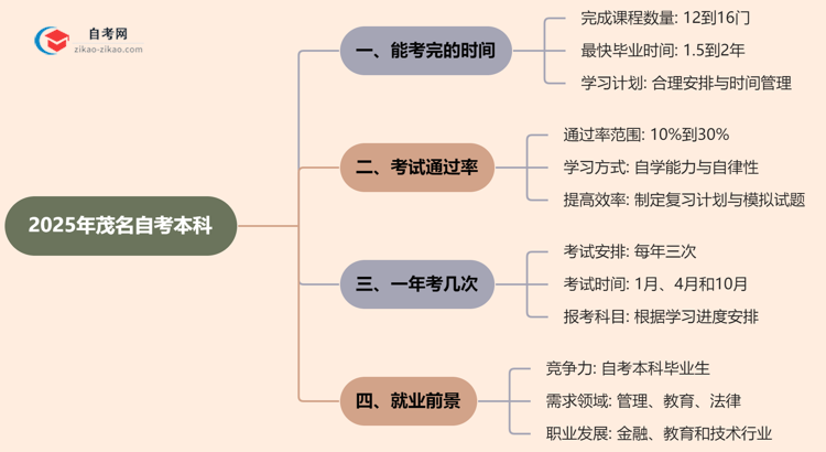 茂名2025年读自考本科要多久才能读完？思维导图