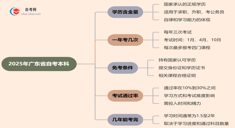 广东省自考本科的学历有含金量吗?(2025年)思维导图