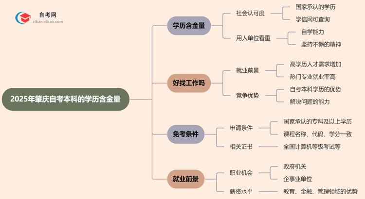 肇庆自考本科的学历有含金量吗？（2025年）思维导图