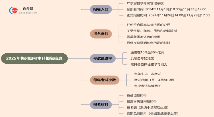 梅州2025年自考本科在哪里报名？思维导图