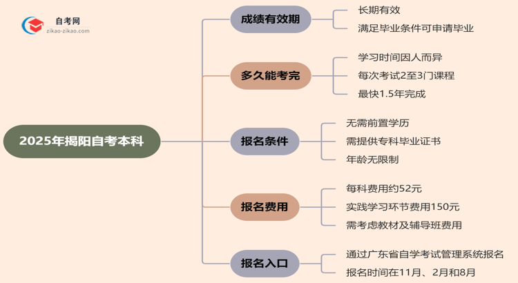 揭阳自考本科2025年的成绩能保留几年？思维导图