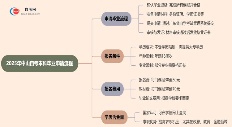 2025年中山自考本科毕业申请流程思维导图