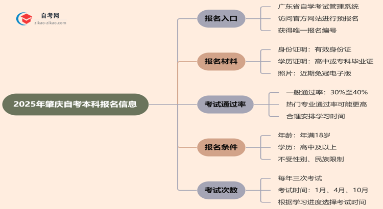 肇庆2025年自考本科在哪里报名？思维导图