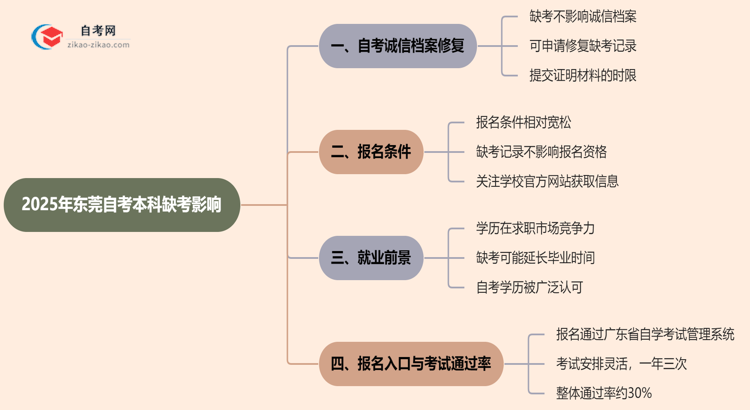 东莞2025年自考本科缺考会有什么影响？思维导图