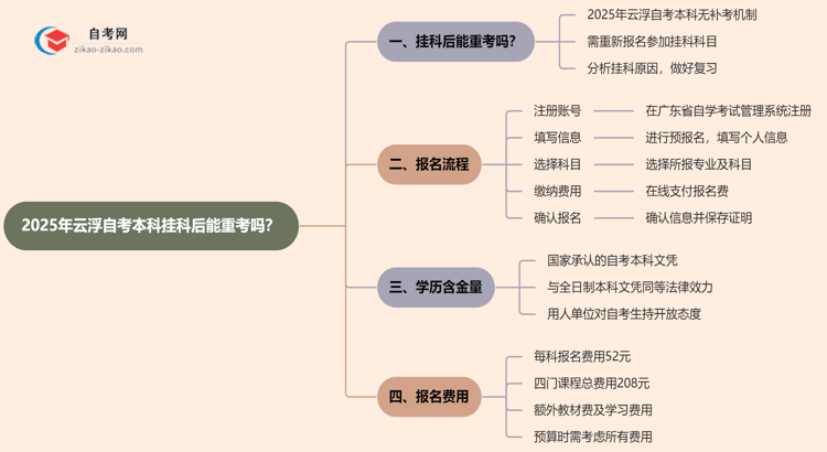 云浮2025年自考本科挂科后能重考吗？思维导图